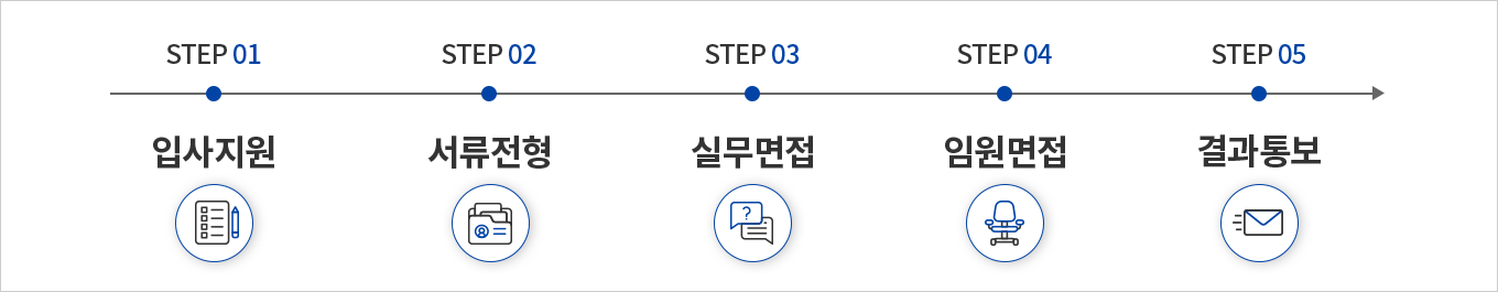 채용절차-단계1.입사지원/단계2.서류전형/단계3.실무면접/단계4.임원면접/단계5.결과통보