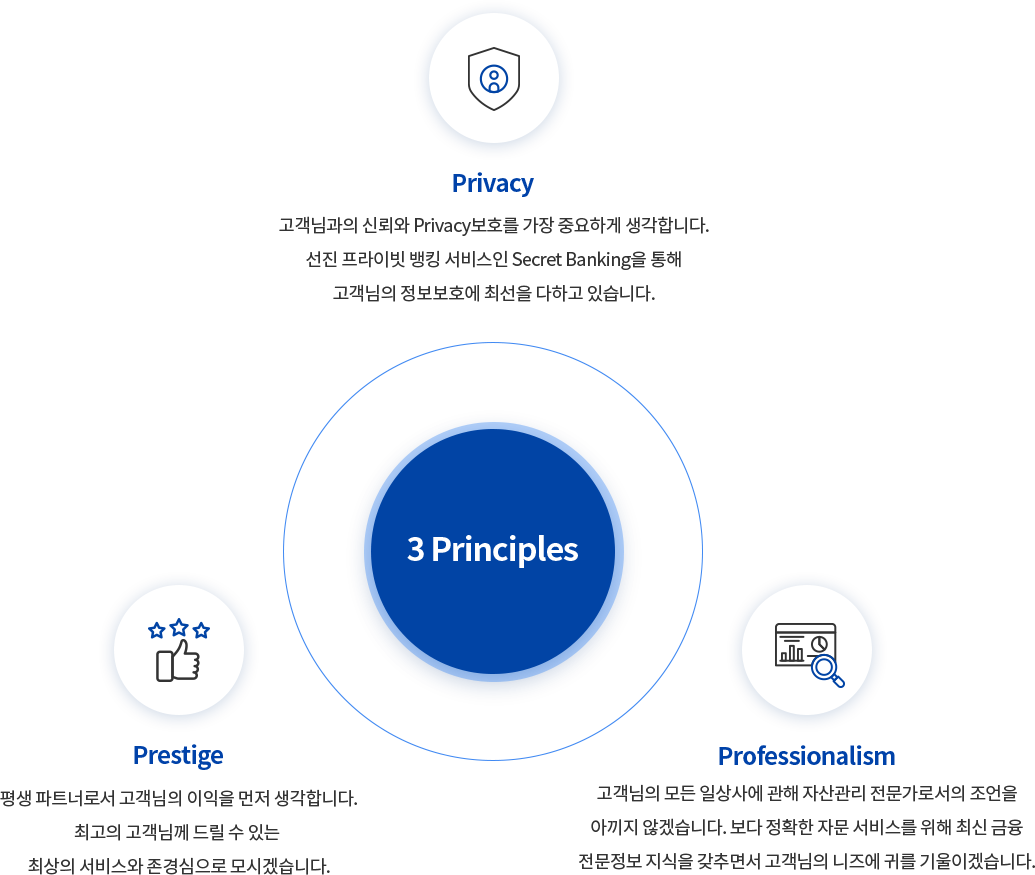 TWO CHAIRS 3원칙 - privacy: 고객님과의 신뢰와 프라이버시보호를 가장 중요하게 생각합니다. 선진 프라이빗 뱅킹 서비스인 시크릿 뱅킹을 통해 고객님의 정보보호에 최선을 다하고 있습니다. - professionalism:고객님의 모든 일상사에 관해 자산관리 전문가로서 조언을 아끼지 않겠습니다. 보다 정확한 자문 서비스를 위해 최신 금융 전문정보 지식을 갖추면서 고객님의 니즈에 귀를 기울이겠습니다. - prestige: 평생 파트너로서 고객님의 이익을 먼저 생각합니다. 최고의 고객님께 드릴 수 있는 최상의 서비스와 존경심으로 모시겠습니다.